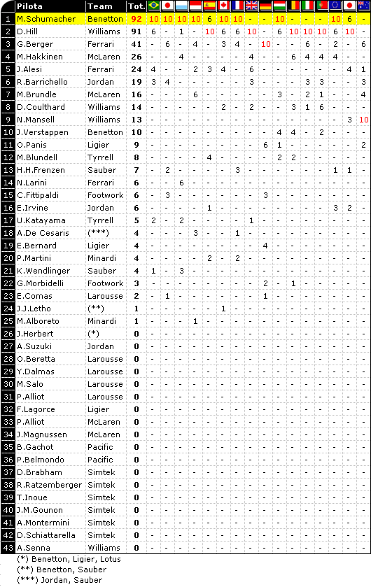 Classifica F1 1994: Mondiale Piloti