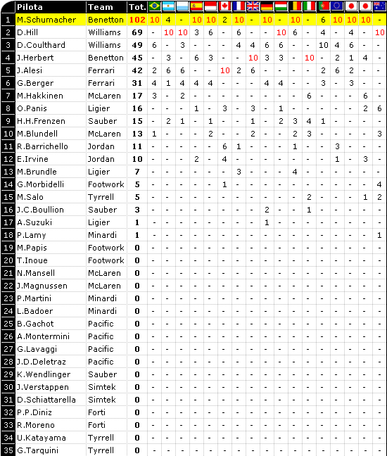 Classifica F1 1995: Mondiale Piloti