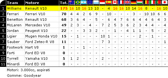Classifica F1 1996: Mondiale Costruttori