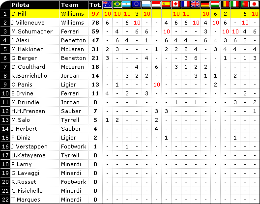Classifica F1 1996: Mondiale Piloti