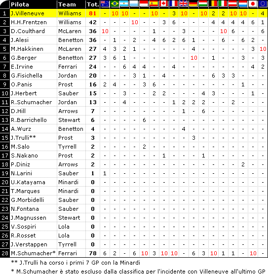 Classifica F1 1997: Mondiale Piloti