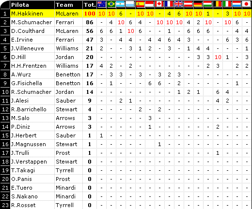 Classifica F1 1998: Mondiale Piloti