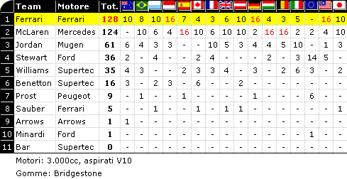 Classifica F1 1999: Mondiale Costruttori