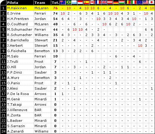 Classifica F1 1999: Mondiale Piloti