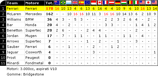 Classifica F1 2000: Mondiale Costruttori