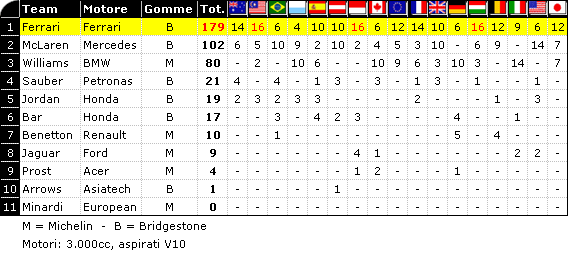 Classifica F1 2001: Mondiale Costruttori