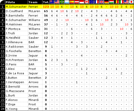 Classifica F1 2001: Mondiale Piloti