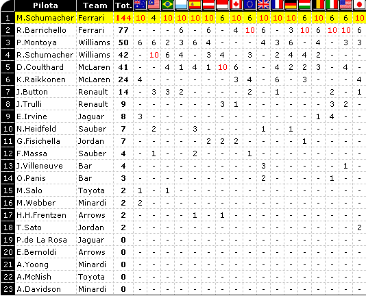Classifica F1 2002: Mondiale Piloti