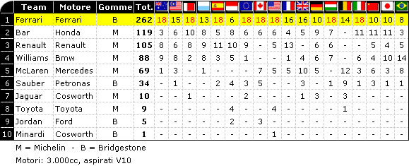 Classifica F1 2004: Mondiale Costruttori