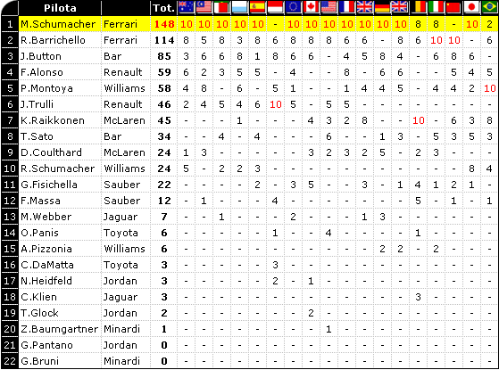 Classifica F1 2004: Mondiale Piloti