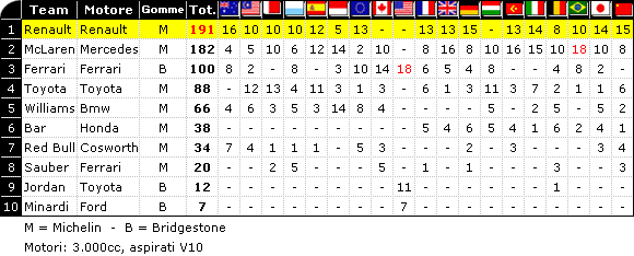 Classifica F1 2005: Mondiale Costruttori