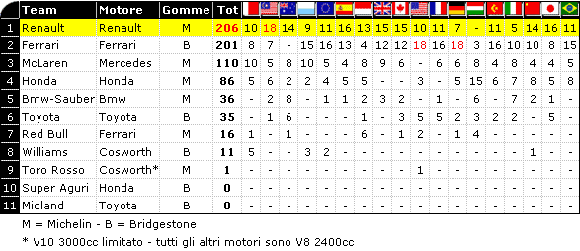 Classifica F1 2006: Mondiale Costruttori