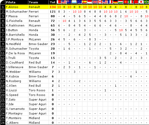 Classifica F1 2006: Mondiale Piloti