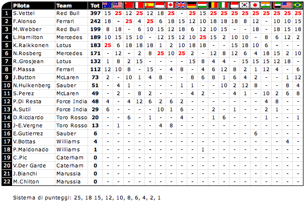 Classifiche F1 2013: Mondiale Piloti