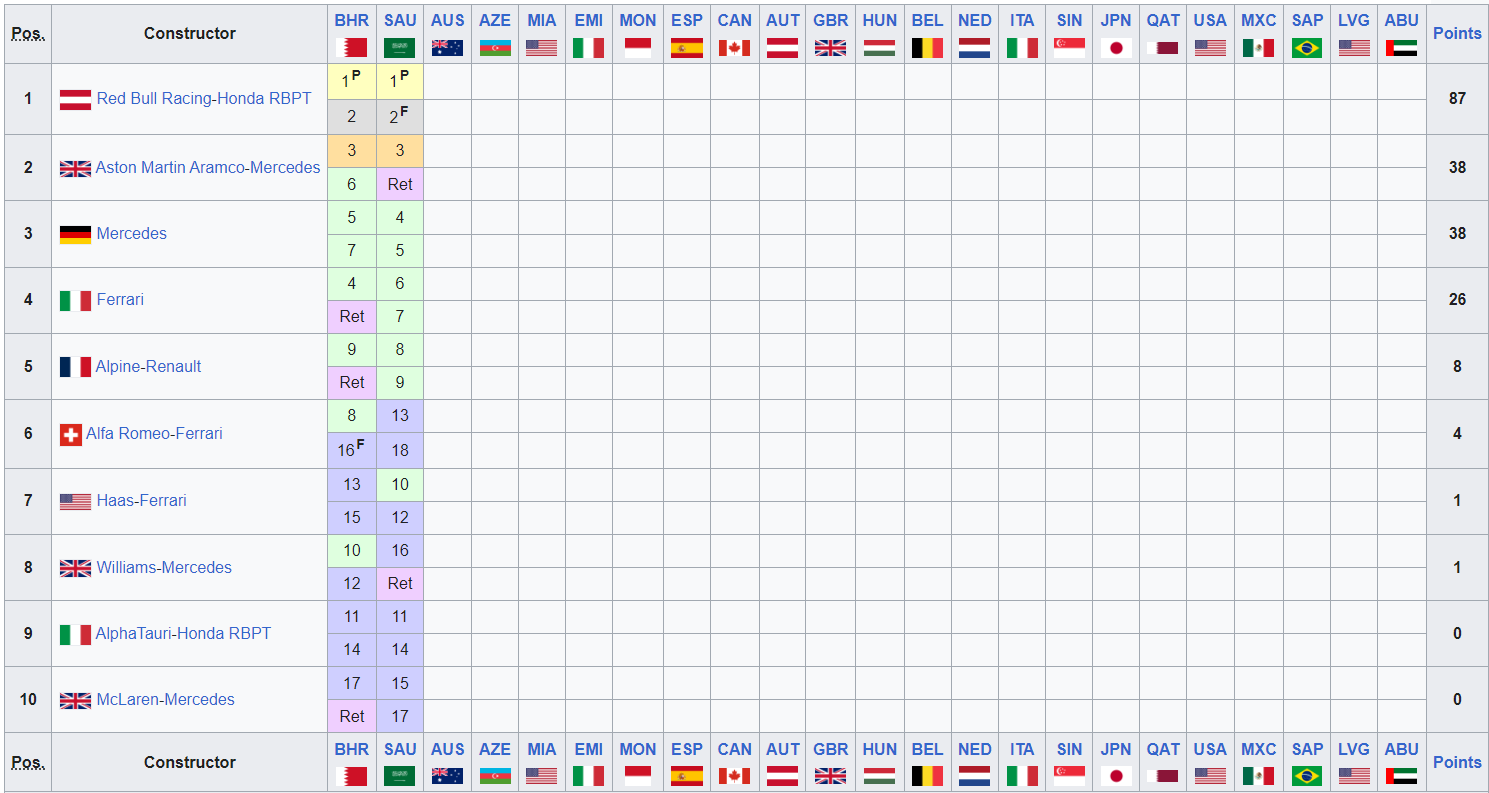 Classifica Mondiale Costuttori F1 2023 Arabia Saudita