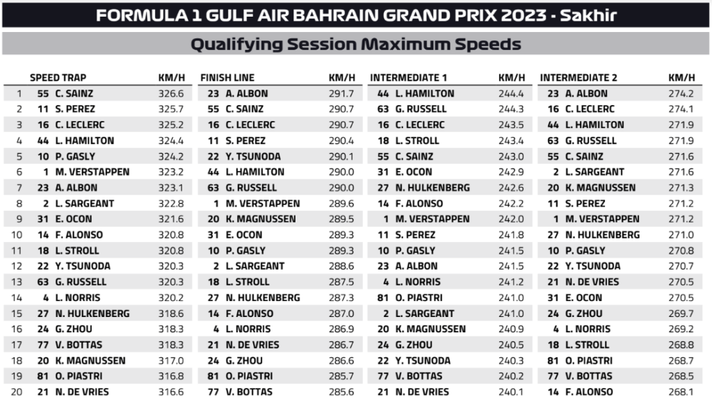 Le velocità massime in QUALIFICA - Gp Bahrain F1 2023