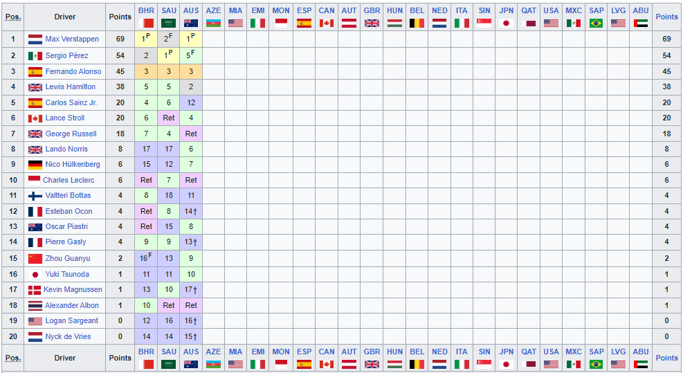 Classifica Mondiale Piloti F1 2023 Australia