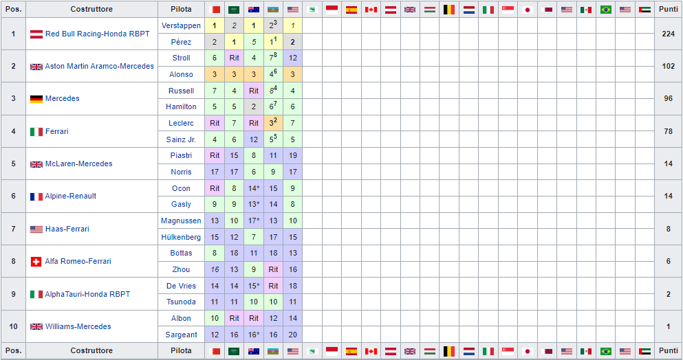 Classifica Mondiale Costruttori F1 2023, dopo Gp Miami