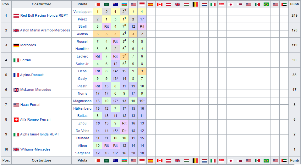 Classifica Mondiale Costruttori F1 2023 Monaco