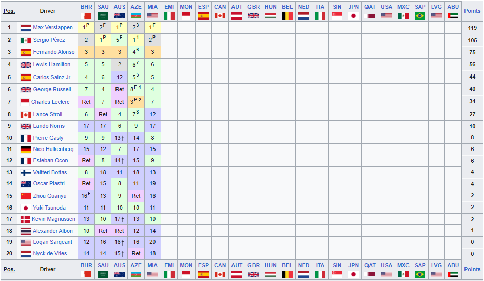 Classifica Mondiale Piloti F1 2023, dopo Gp Miami
