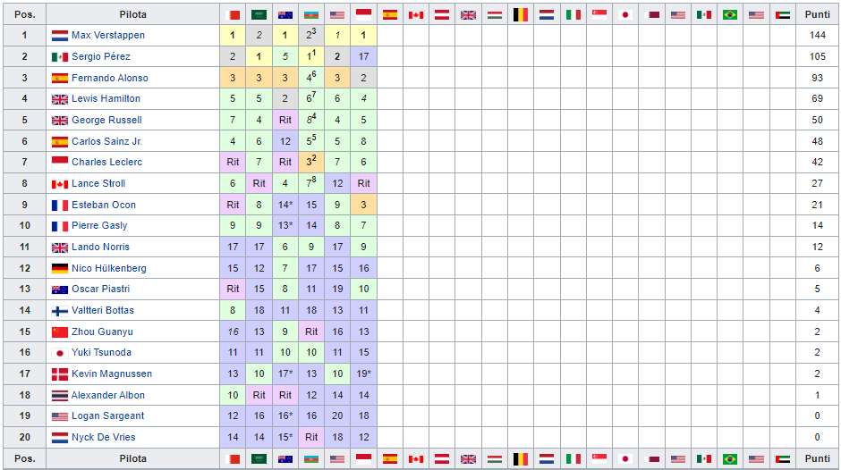 Classifica Mondiale Piloti F1 2023 Monaco