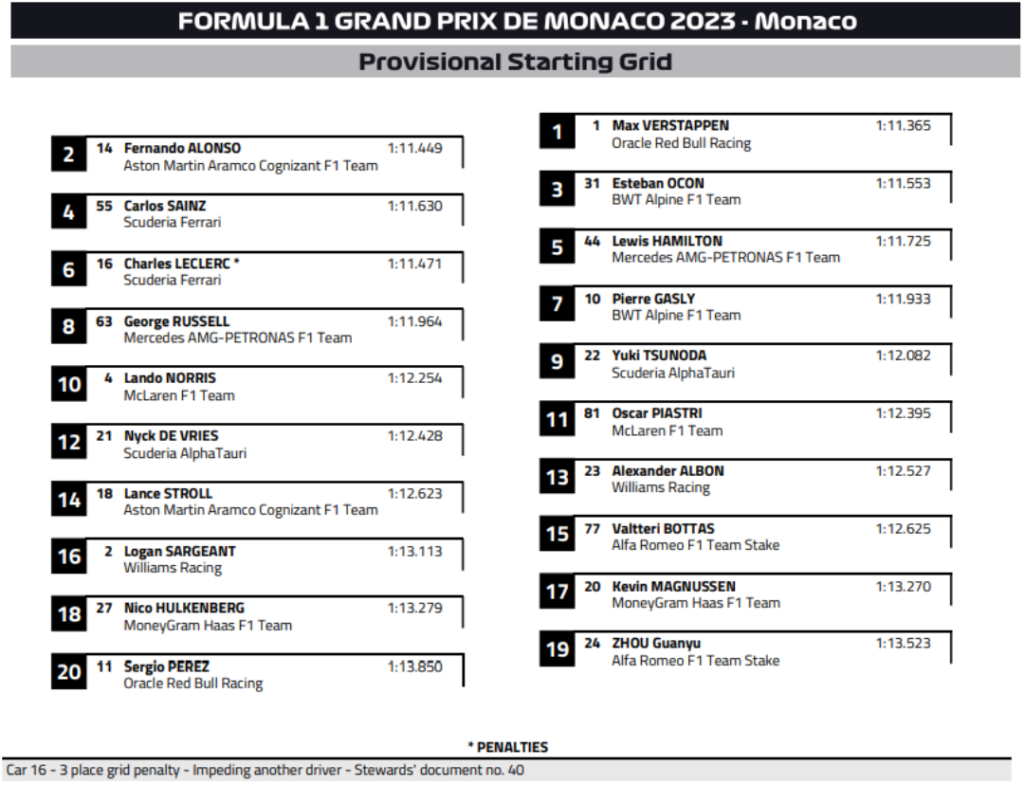 La Griglia di Partenza del Gp di Monaco F1 2023, dopo la penalità a Leclerc