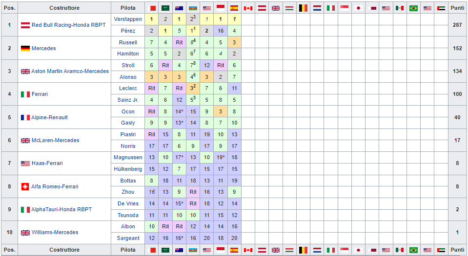 Classifica Mondiale Costruttori F1 2023 dopo Gp Spagna