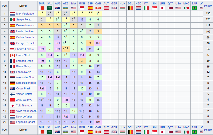 F1 2023 La classifica piloti e costruttori, dopo il Gp del Canada F1 2023 La classifica piloti e costruttori, dopo il Gp del Canada