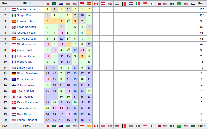Classifica Mondiale Piloti F1 2023 dopo Gp Spagna