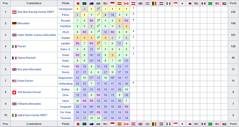Classifica Mondiale Costruttori F1 2023 - Gp Austria, dopo la Sprint