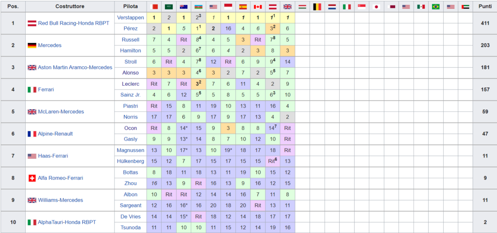 La Classifica Mondiale Costruttori F1 2023, dopo il Gp di Gran Bretagna