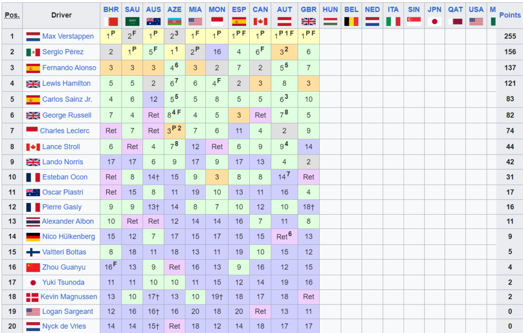 La Classifica Mondiale Piloti F1 2023, dopo il Gp di Gran Bretagna