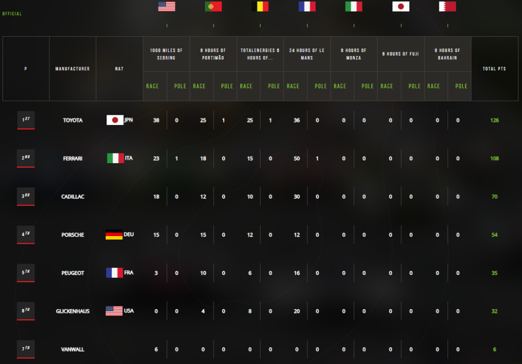 FIA WEC 2023: La Classifica dei Team, alla vigilia della 6 Ore di Monza