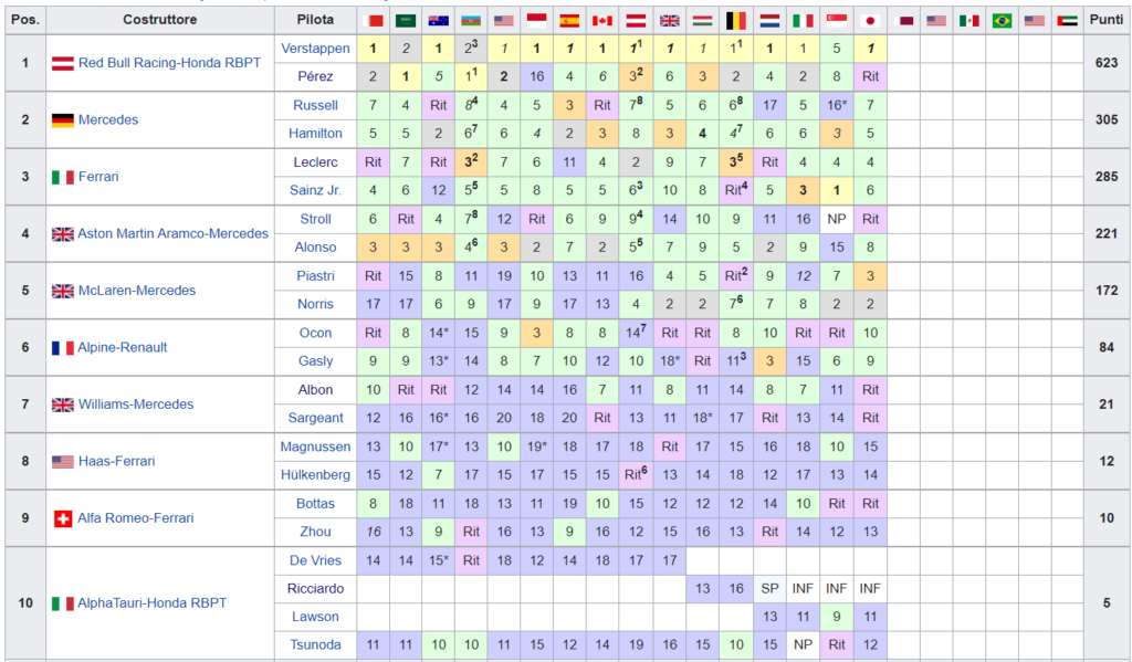Classifica Mondiale Costruttori F1 2023 Giappone Gara