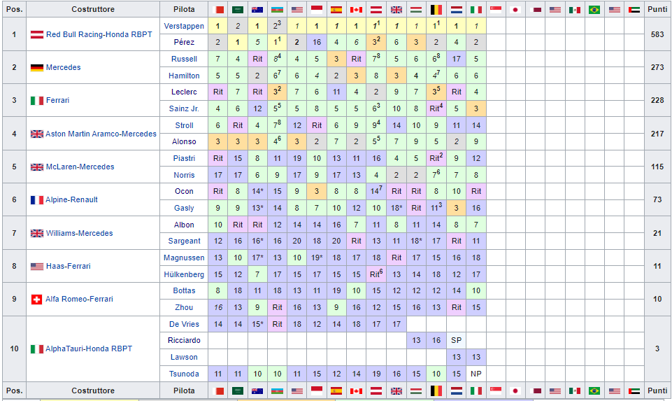 Classifica Mondiale Costruttori F1 2023 - Italia, Monza