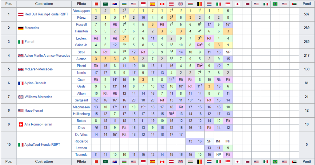 Classifica Mondiale Costruttori F1 2023, dopo Gp di Singapore