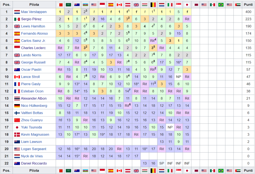 Classifica Mondiale Piloti F1 2023 Giappone Gara
