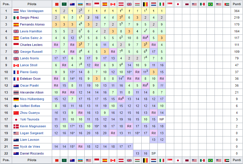Classifica Mondiale Piloti F1 2023 - Italia, Monza