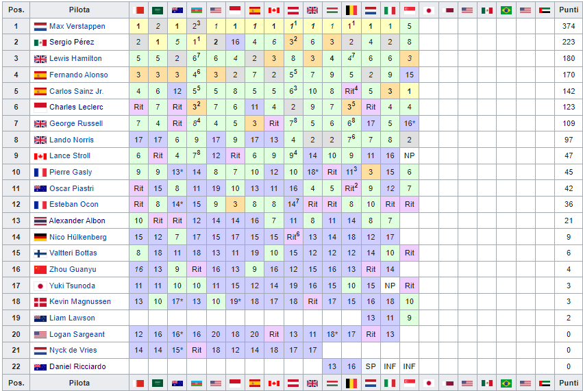 Classifica Mondiale Piloti F1 2023, dopo il Gp di Singapore