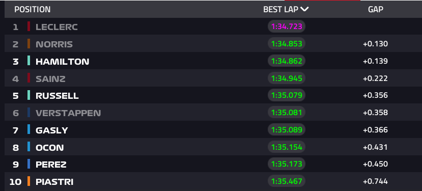 F1 2023, Gp Usa (Qualifiche): la griglia di partenza della gara di ...
