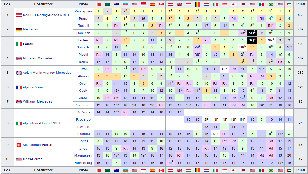Classifica Mondiale Costruttori F1 2023, dopo la gara di Abu Dhabi