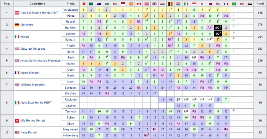 Classifica Mondiale Costruttori F1 2023 Brasile Gara Sprint
