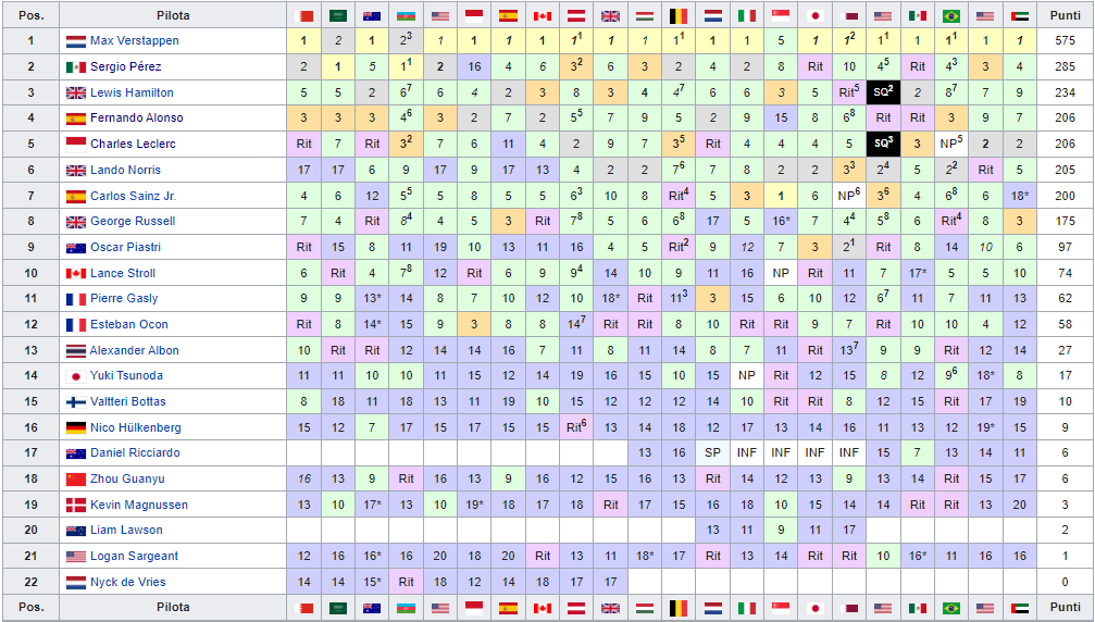 Classifica Mondiale Piloti F1 2023, dopo la gara di Abu Dhabi
