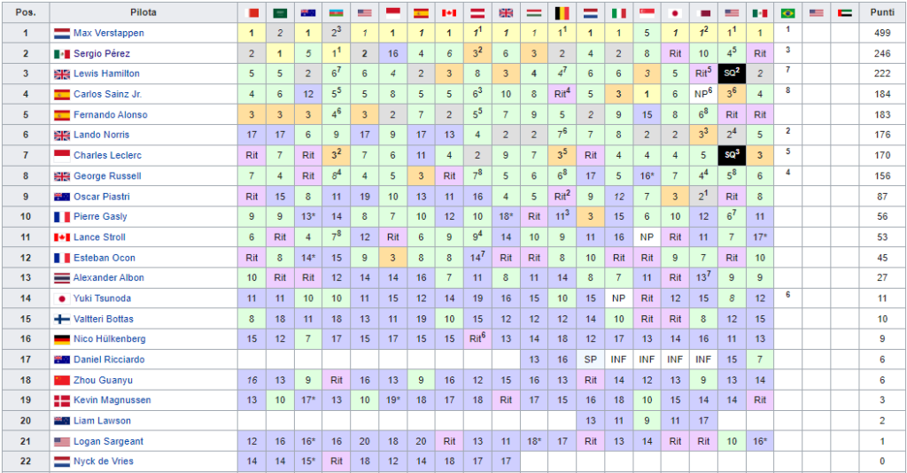 Classifica Mondiale Piloti F1 2023 Brasile Gara Sprint