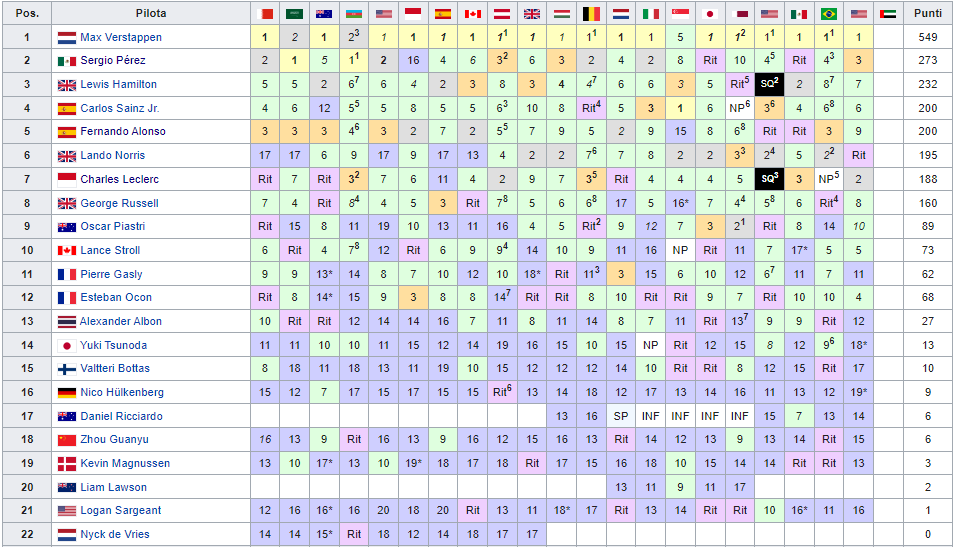 Classifica Mondiale Piloti F1 2023, Las Vegas (Gara)
