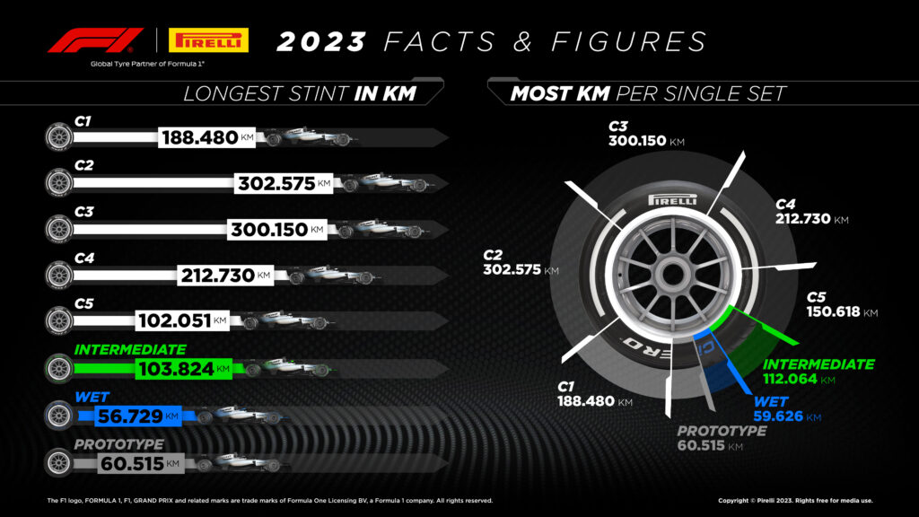 Pirelli F1 2023: lo stint più lungo - Pirelli Media
