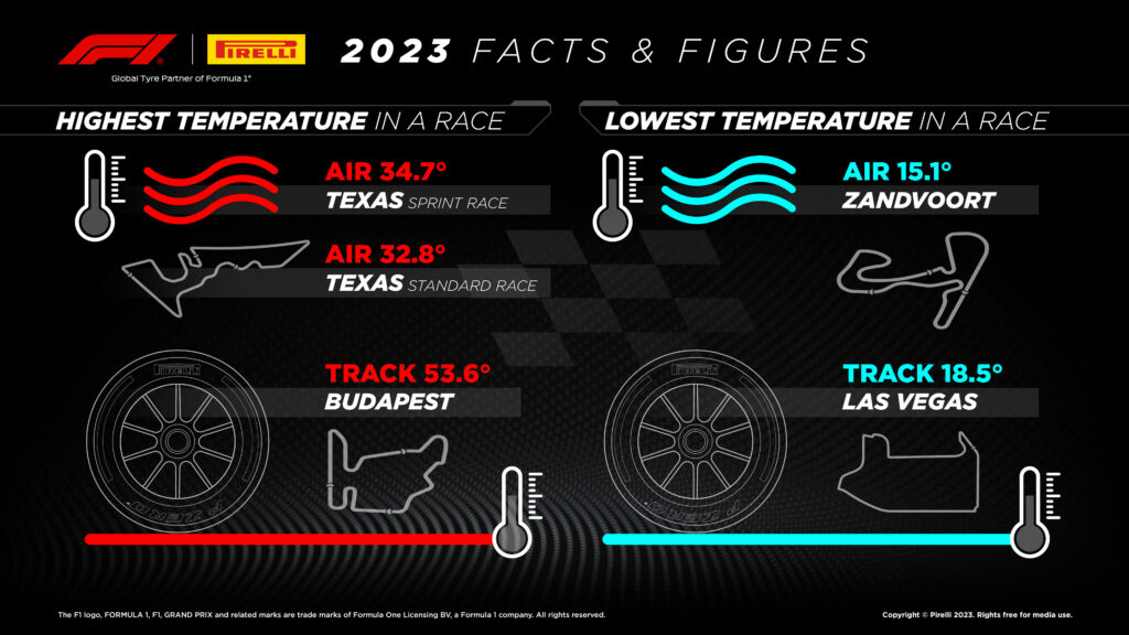 Pirelli F1 2023: le temperature - Pirelli Media