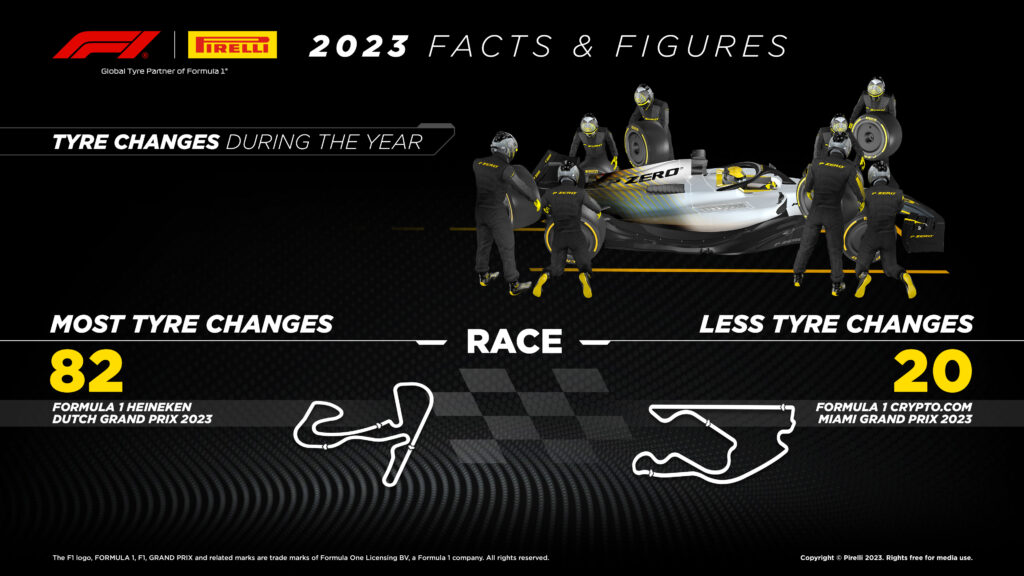Pirelli F1 2023: i cambi gomme in un Gp - Pirelli Media