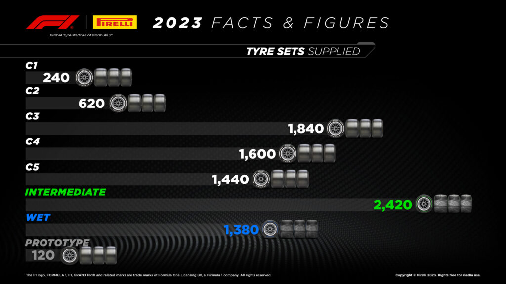 Pirelli F1 2023: i set utilizzati - Pirelli Media