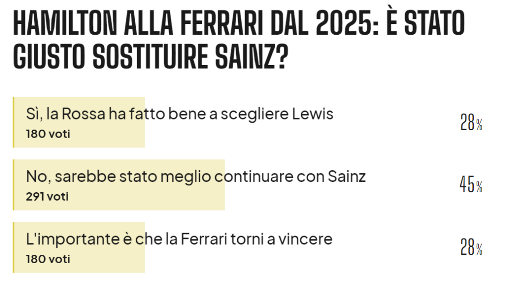 Il sondaggio di AutoSprint (aggiornato al 06.02.2024 - 22:45)